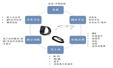 可穿戴設備 醫療設備投資新寵與技術開發趨勢